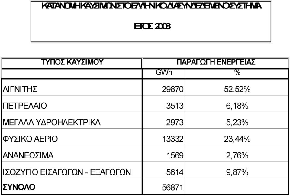 ΥΔΡΟΗΛΕΚΤΡΙΚΑ ΦΥΣΙΚΟ ΑΕΡΙΟ ΑΝΑΝΕΩΣΙΜΑ ΙΣΟΖΥΓΙΟ ΕΙΣΑΓΩΓΩΝ - ΕΞΑΓΩΓΩΝ