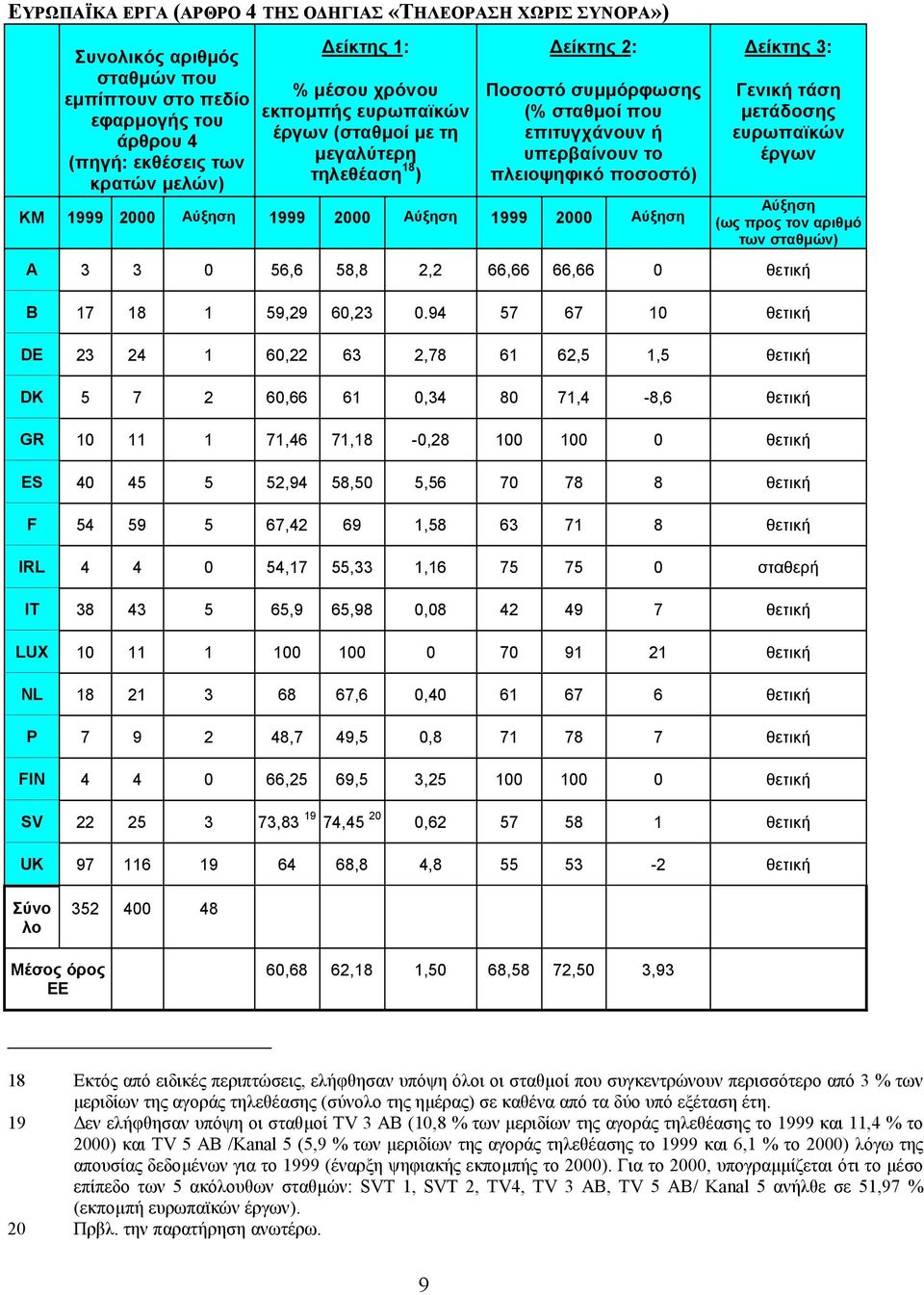 1999 2000 Αύξηση είκτης 3: Γενική τάση µετάδοσης ευρωπαϊκών έργων Αύξηση (ως προς τον αριθµό των σταθµών) A 3 3 0 56,6 58,8 2,2 66,66 66,66 0 θετική B 17 18 1 59,29 60,23 0.