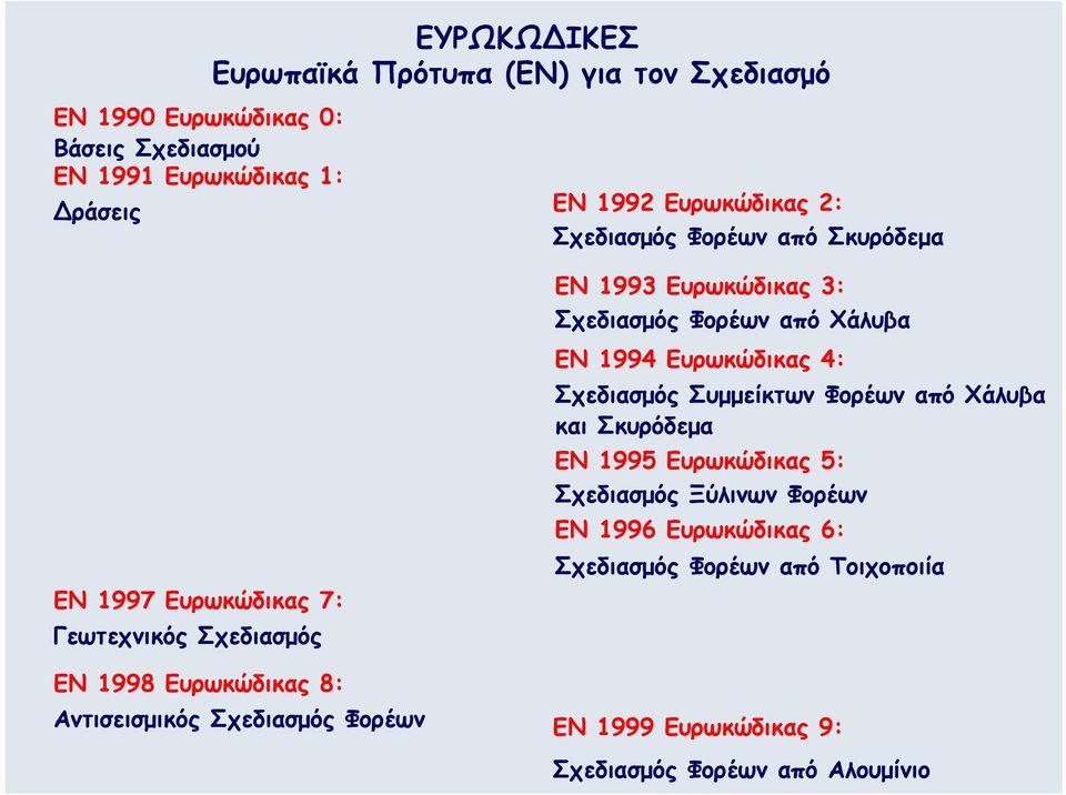 Σχεδιασμός EN 1998 Ευρωκώδικας 8: Αντισεισμικός Σχεδιασμός Φορέων EN 1994 Ευρωκώδικας 4: Σχεδιασμός Συμμείκτων Φορέων από Χάλυβα και