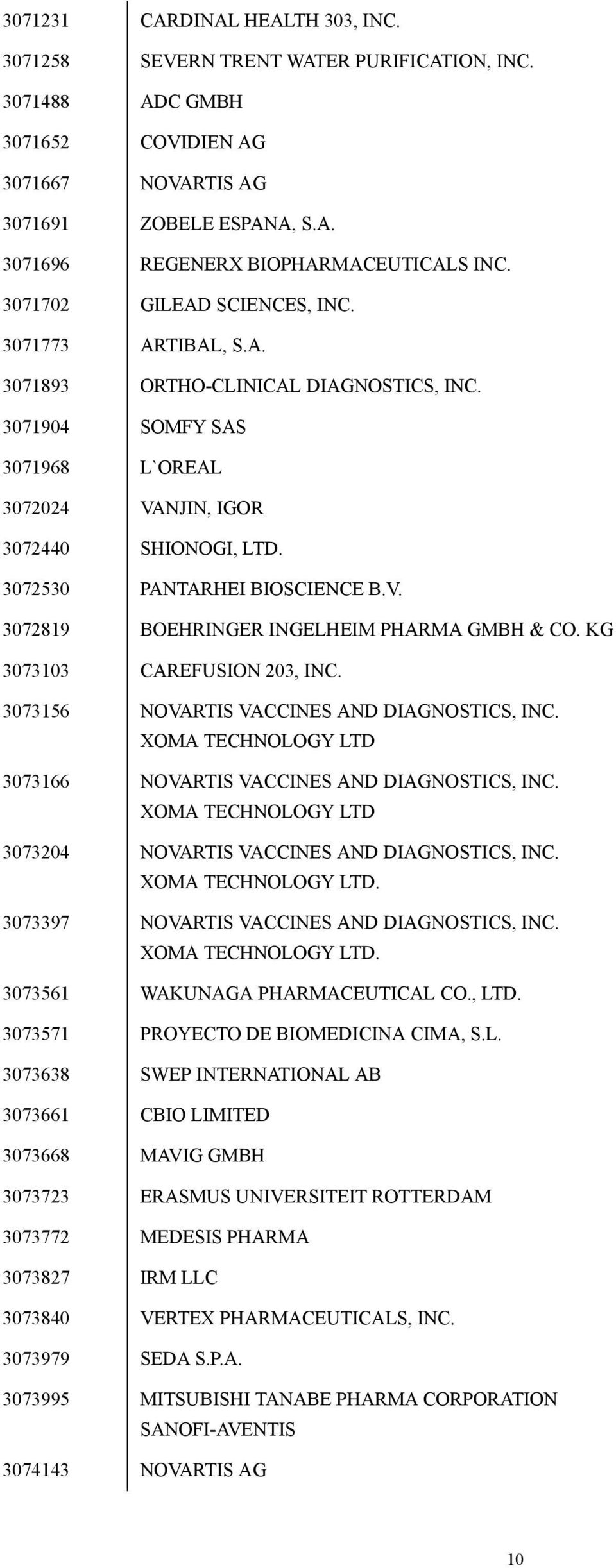 3072530 PANTARHEI BIOSCIENCE B.V. 3072819 BOEHRINGER INGELHEIM PHARMA GMBH & CO. KG 3073103 CAREFUSION 203, INC. 3073156 NOVARTIS VACCINES AND DIAGNOSTICS, INC.