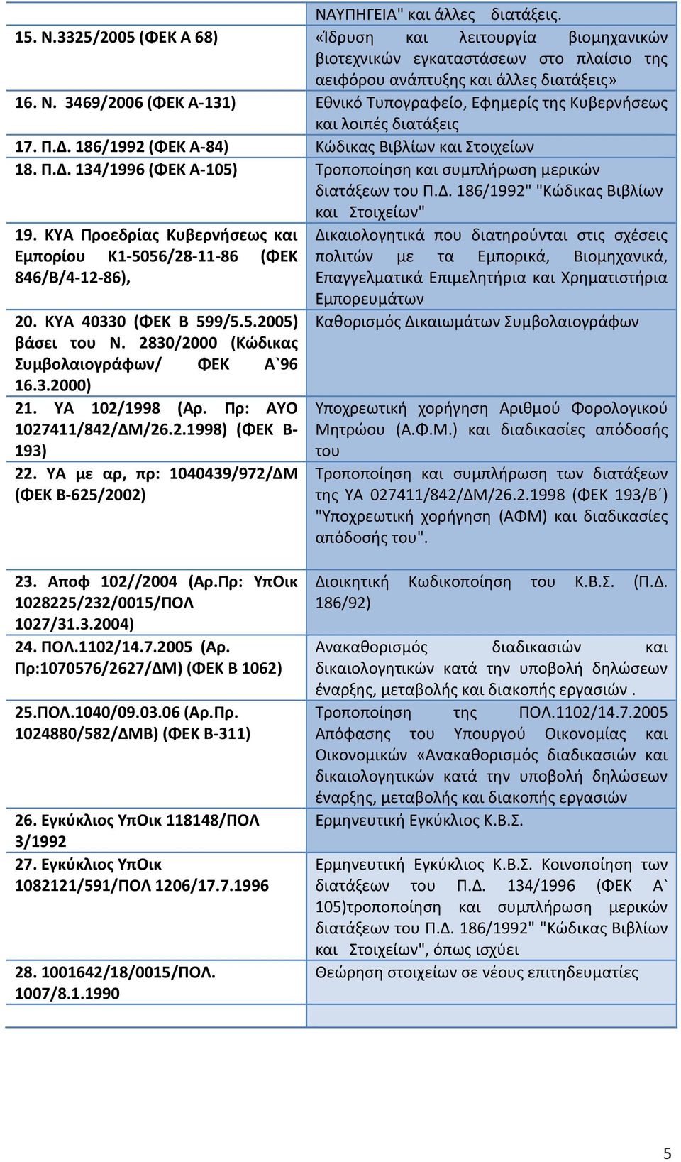 ΚΥΑ Προεδρίας Κυβερνήσεως και Δικαιολογητικά που διατηρούνται στις σχέσεις Εμπορίου Κ1 5056/28 11 86 (ΦΕΚ πολιτών με τα Εμπορικά, Βιομηχανικά, 846/Β/4 12 86), Επαγγελματικά Επιμελητήρια και