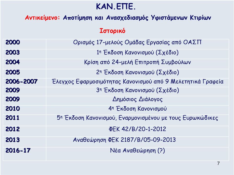 2016-17 17 Ορισµός 17-µελούς Οµάδας Εργασίας από ΟΑΣΠ 1 η Έκδοση Κανονισµού (Σχέδιο) Κρίση από 24-µελή Επιτροπή Συµβούλων 2 η Έκδοση