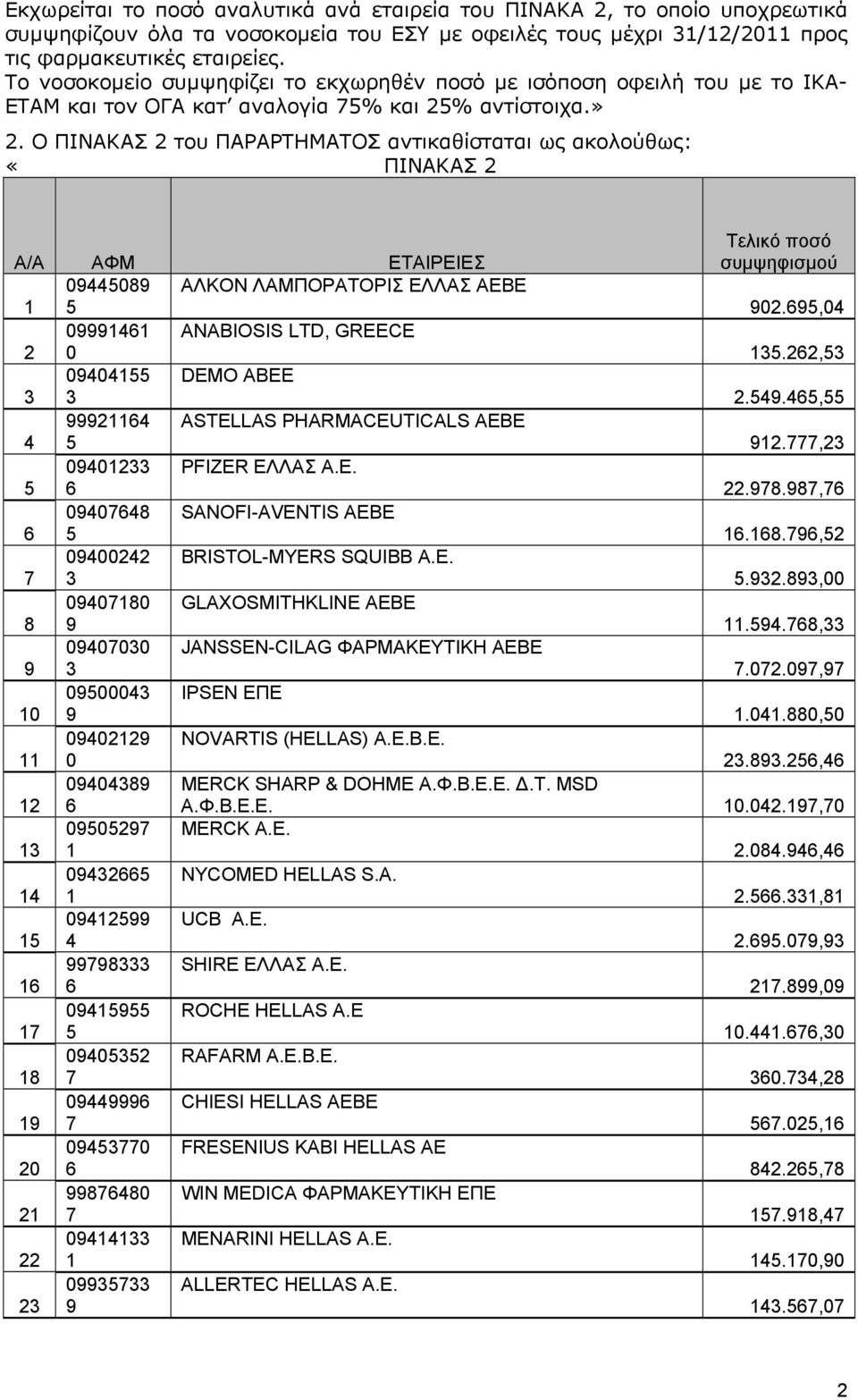 Ο ΠΙΝΑΚΑΣ του ΠΑΡΑΡΤΗΜΑΤΟΣ αντικαθίσταται ως ακολούθως: «ΠΙΝΑΚΑΣ A/A ΑΦΜ ΕΤΑΙΡΕΙΕΣ Τελικό ποσό συµψηφισµού ΑΛΚΟΝ ΛΑΜΠΟΡΑΤΟΡΙΣ ΕΛΛΑΣ ΑΕΒΕ., ANABIOSIS LTD, GREECE., DEMO ABEE.
