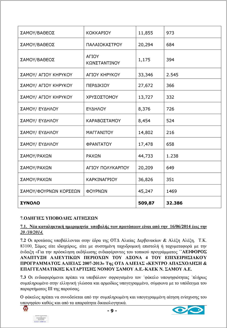 ΣΑΜΟΥ/ ΕΥΔΗΛΟΥ ΦΡΑΝΤΑΤΟΥ 17,478 658 ΣΑΜΟΥ/ΡΑΧΩΝ ΡΑΧΩΝ 44,733 1.