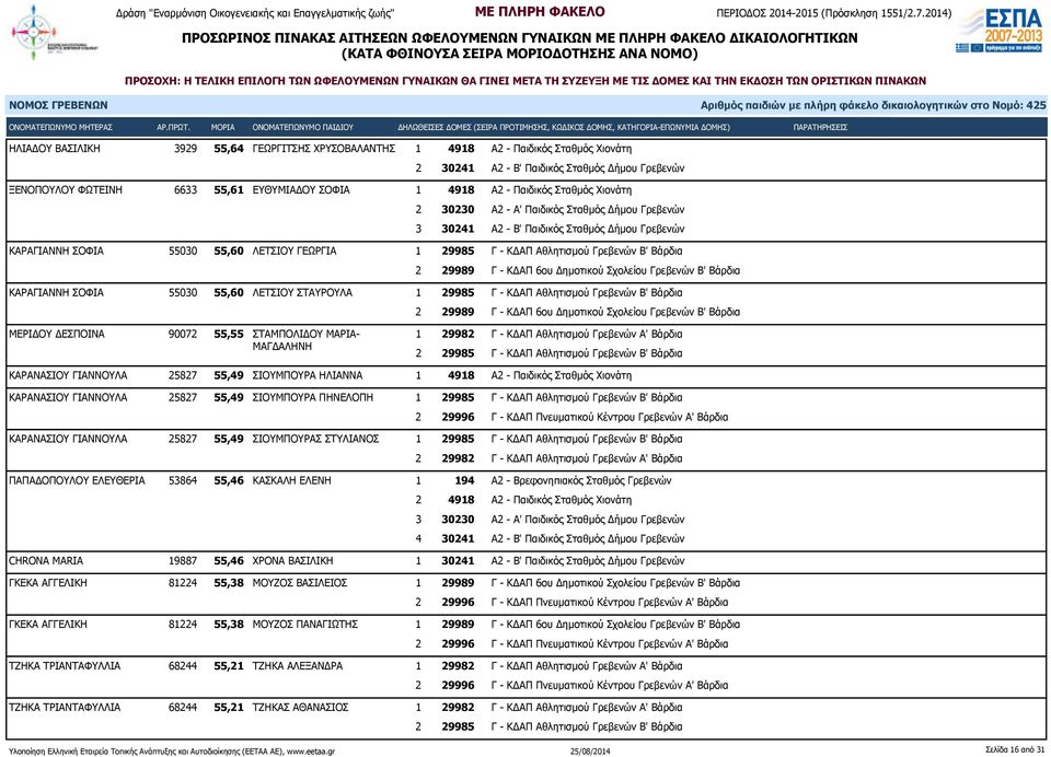 ΣΟΦΙΑ 55030 55,60 ΛΕΤΣΙΟΥ ΣΤΑΥΡΟΥΛΑ 1 29985 Γ - ΚΔΑΠ Αθλητισμού Γρεβενών Β' Βάρδια ΜΕΡΙΔΟΥ ΔΕΣΠΟΙΝΑ 90072 55,55 ΣΤΑΜΠΟΛΙΔΟΥ ΜΑΡΙΑ- ΜΑΓΔΑΛΗΝΗ 1 29982 Γ - ΚΔΑΠ Αθλητισμού Γρεβενών Α' Βάρδια ΚΑΡΑΝΑΣΙΟΥ