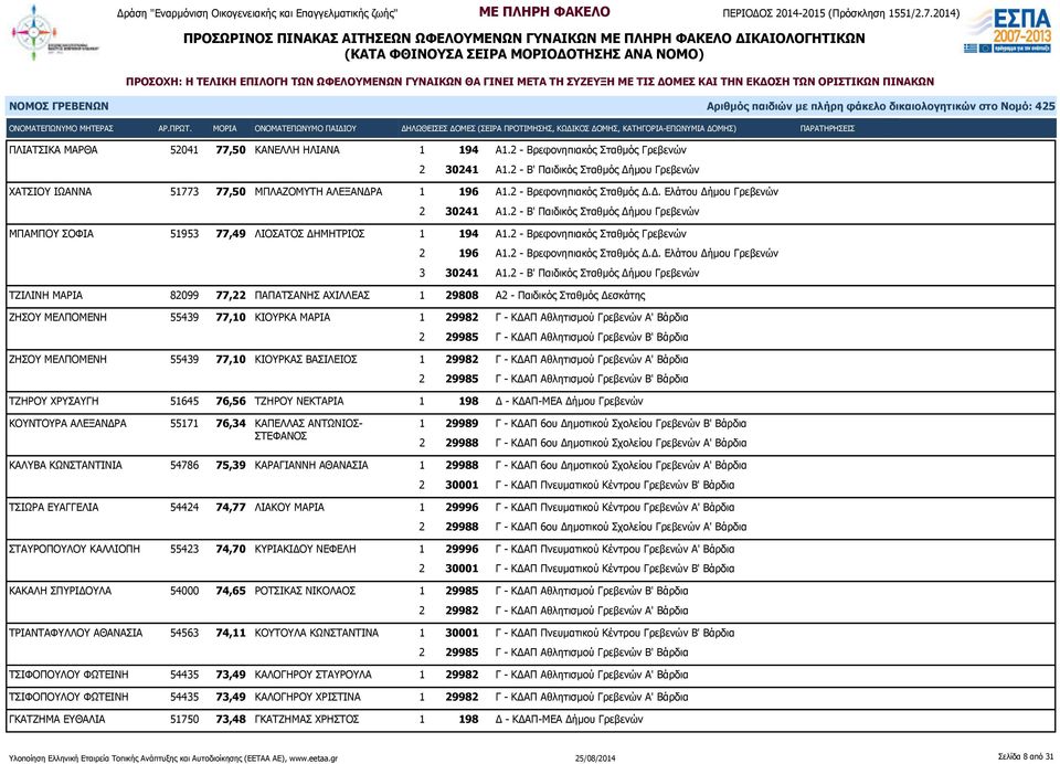 2 - Βρεφονηπιακός Σταθμός Γρεβενών 2 196 Α1.2 - Βρεφονηπιακός Σταθμός Δ.Δ. Ελάτου Δήμου Γρεβενών 3 30241 Α1.