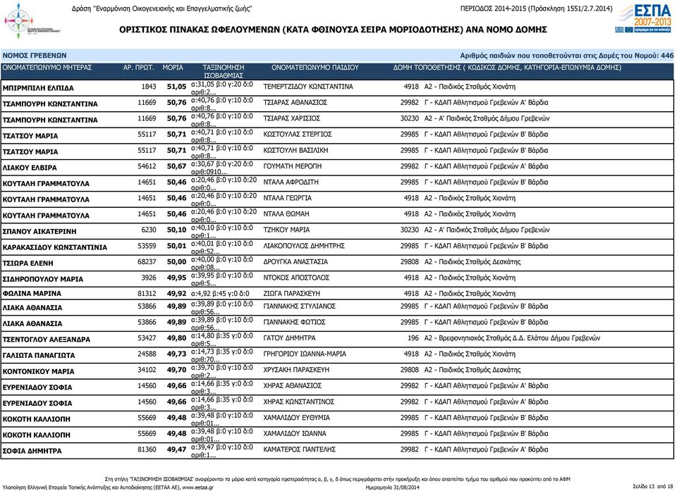 ΚΩΣΤΟΥΛΑΣ ΣΤΕΡΓΙΟΣ 29985 Γ - ΚΔΑΠ Αθλητισμού Γρεβενών Β' Βάρδια ΤΣΑΤΣΟΥ ΜΑΡΙΑ 55117 50,71 α:40,71 β:0 γ:10 δ:0 ΚΩΣΤΟΥΛΗ ΒΑΣΙΛΙΚΗ 29985 Γ - ΚΔΑΠ Αθλητισμού Γρεβενών Β' Βάρδια ΛΙΑΚΟΥ ΕΛΒΙΡΑ 54612 50,67