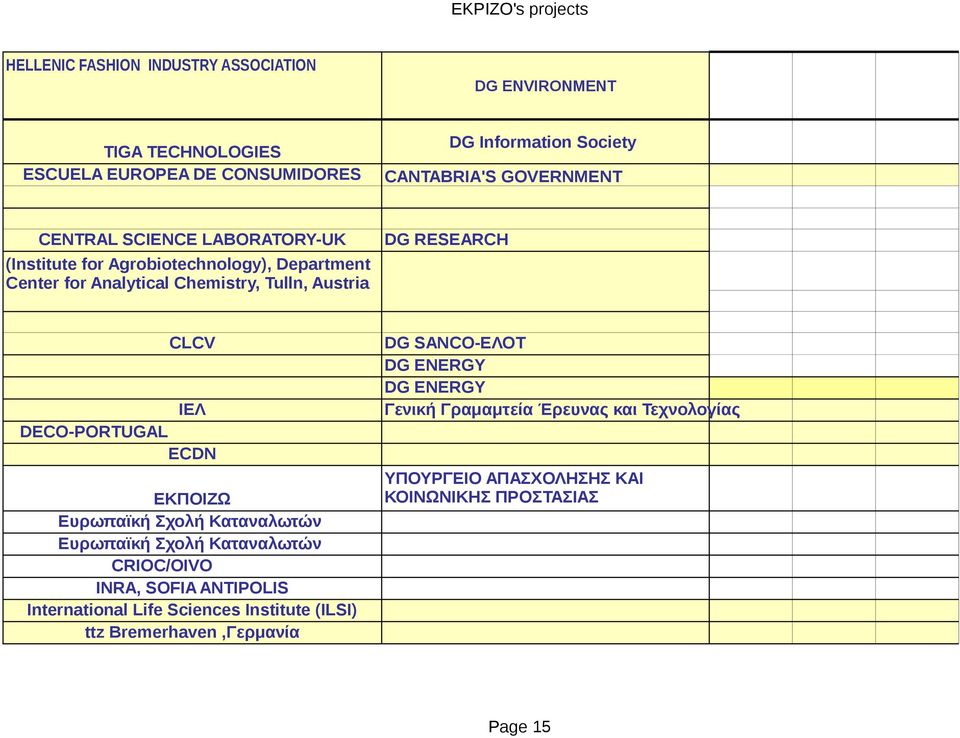 DECO-PORTUGAL ECDN EKΠΟΙΖΩ Ευρωπαϊκή Σχολή Καταναλωτών Ευρωπαϊκή Σχολή Καταναλωτών CRIOC/OIVO INRA, SOFIA ANTIPOLIS International Life Sciences