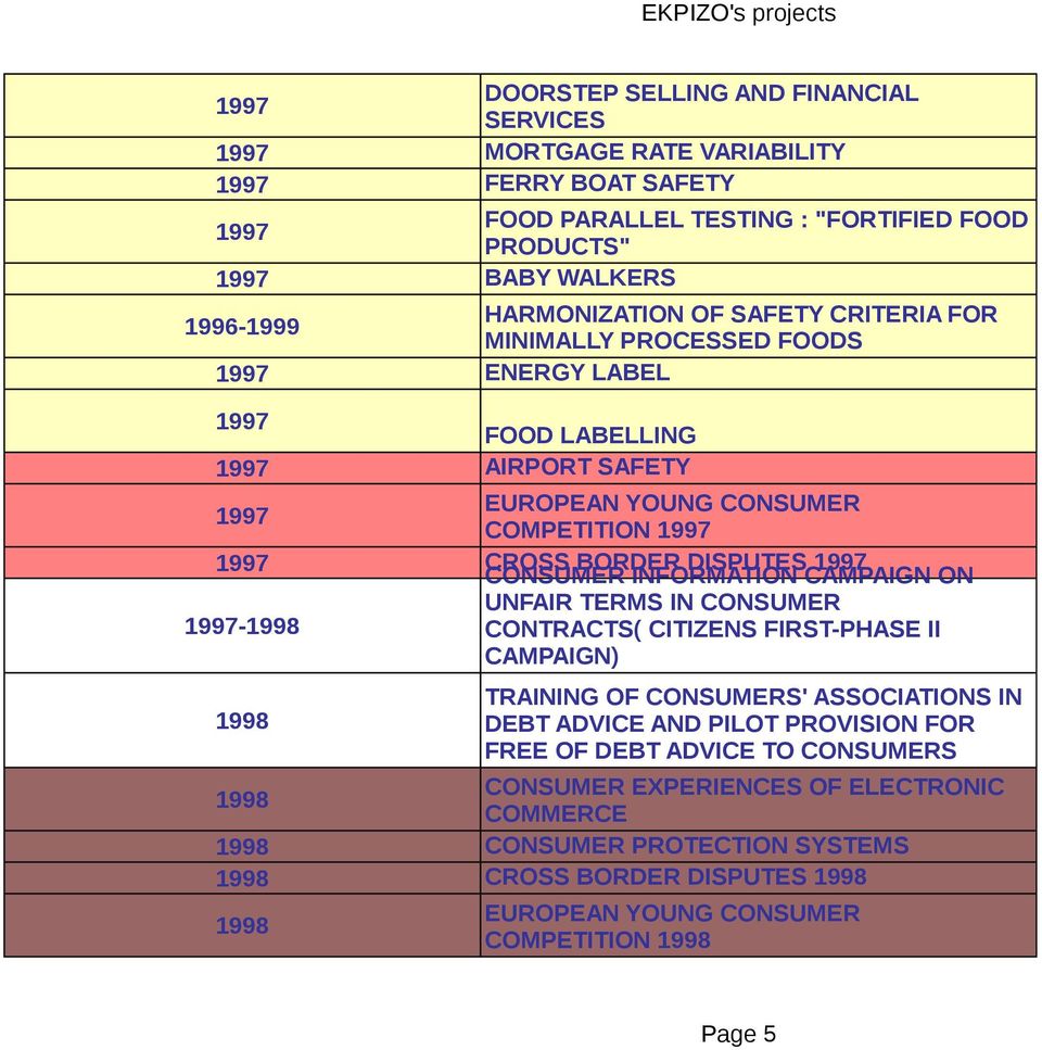 1997 CONSUMER INFORMATION CAMPAIGN ON UNFAIR TERMS IN CONSUMER 1997-1998 CONTRACTS( CITIZENS FIRST-PHASE II CAMPAIGN) 1998 1998 CONSUMER EXPERIENCES OF ELECTRONIC COMMERCE 1998 CONSUMER