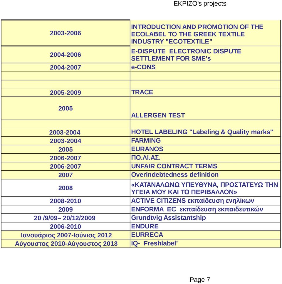 2006-2007 UNFAIR CONTRACT TERMS 2007 Overindebtedness definition 2008 «ΚΑΤΑΝΑΛΩΝΩ ΥΠΕΥΘΥΝΑ, ΠΡΟΣΤΑΤΕΥΩ ΤΗΝ ΥΓΕΙΑ ΜΟΥ ΚΑΙ ΤΟ ΠΕΡΙΒΑΛΛΟΝ» 2008-2010 ACTIVE CITIZENS