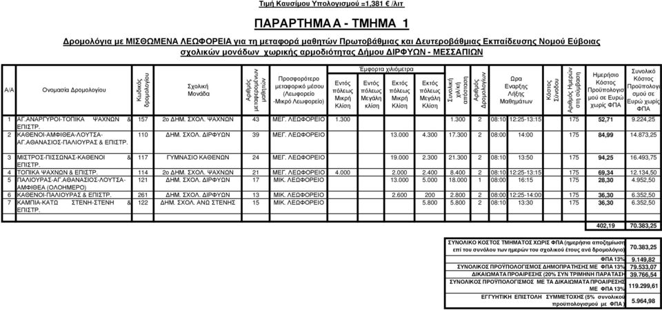 ΤΜΗΜΑ 1 µεταφεροµένων µαθητών µεταφορικό µέσου (Λεωφορείο -Μικρό Λεωφορείο) κλίση 157 2ο ΗΜ. ΣΧΟΛ. ΨΑΧΝΩΝ 43 ΜΕΓ. ΛΕΩΦΟΡΕΙΟ 1.300 1.300 2 08:10 12:25-13:15 175 52,71 9.224,25 110 ΗΜ. ΣΧΟΛ. ΙΡΦΥΩΝ 39 ΜΕΓ.