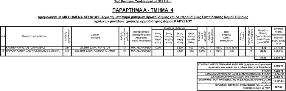 176,25 2 ΠΑΡΑΛΙΑ ΑΛΜΥΡ.-ΑΛΜΥΡΟΠΟΤΑΜΟΣ & ΕΠΙΣΤΡ. 318 2/Θ ΗΜ. ΣΧΟΛ. ΑΛΜΥΡΟΠΟΤΑΜΟΥ 12 ΜΙΚ. ΛΕΩΦΟΡΕΙΟ 3.400 1.800 5.200 2 08:10 13:30 175 36,30 6.