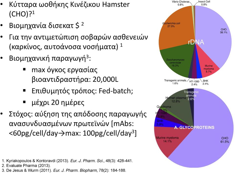 εργασίας βιοαντιδραστήρα: 20,000L Επιθυμητός τρόπος: Fed batch; μέχρι 20 ημέρες Στόχος: αύξηση της απόδοσης παραγωγής ανασυνδυασμένων