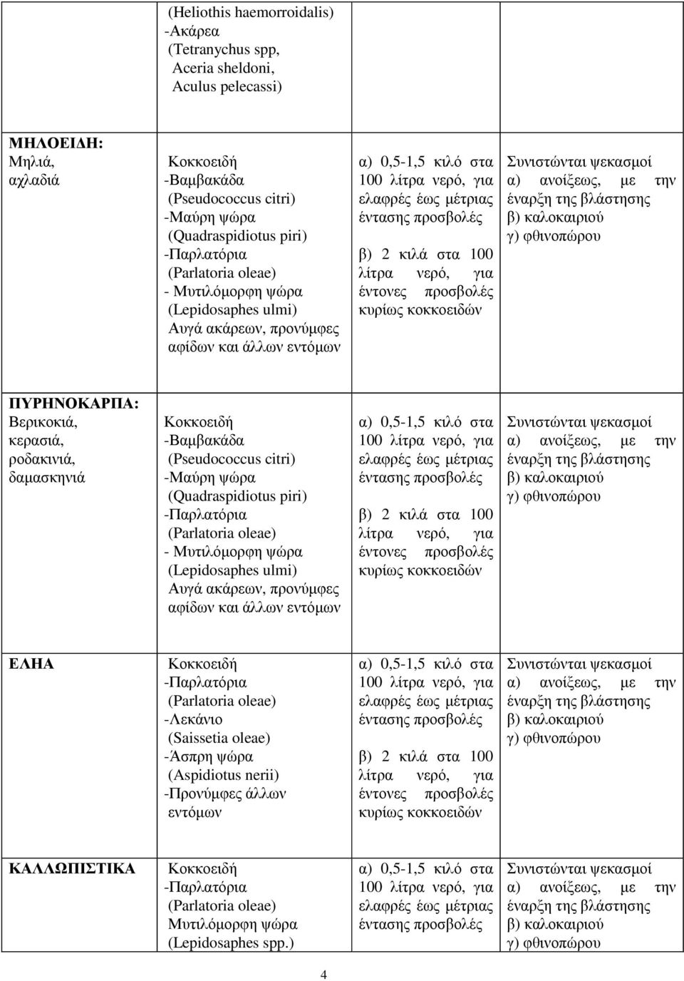 δαµασκηνιά -Βαµβακάδα (Pseudococcus citri) -Μαύρη ψώρα (Quadraspidiotus piri) - Μυτιλόµορφη ψώρα (Lepidosaphes ulmi) Αυγά ακάρεων, προνύµφες αφίδων και άλλων