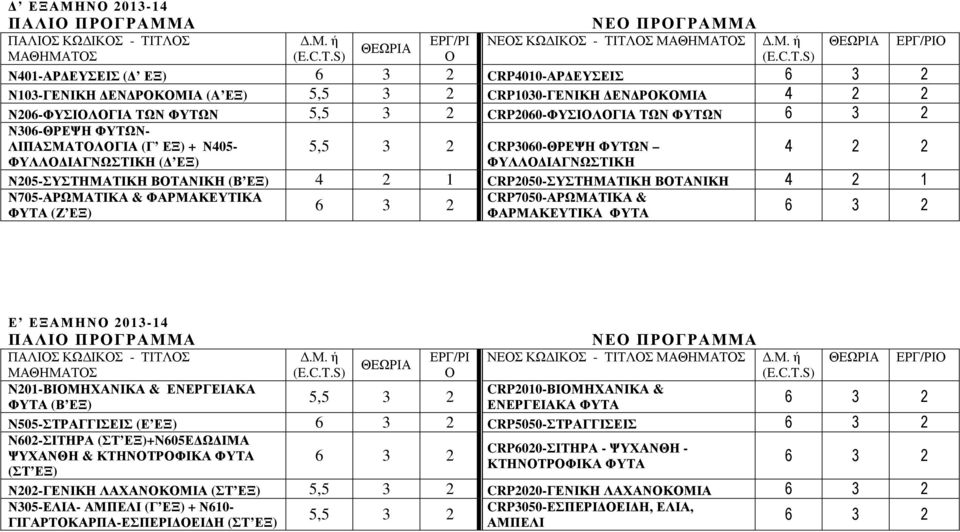 Ν705-ΑΡΩΜΑΤΙΚΑ & ΦΑΡΜΑΚΕΥΤΙΚΑ ΦΥΤΑ (Ζ ΕΞ) CRP7050-ΑΡΩΜΑΤΙΚΑ & ΦΑΡΜΑΚΕΥΤΙΚΑ ΦΥΤΑ Ε ΕΞΑΜΗΝ 2013-14 N201-ΒΙΜΗΧΑΝΙΚΑ & ΕΝΕΡΓΕΙΑΚΑ ΦΥΤΑ (Β ΕΞ) 5,5 3 2 ΝΕΣ ΚΩ ΙΚΣ - ΤΙΤΛΣ CRP2010-ΒΙΜΗΧΑΝΙΚΑ & ΕΝΕΡΓΕΙΑΚΑ