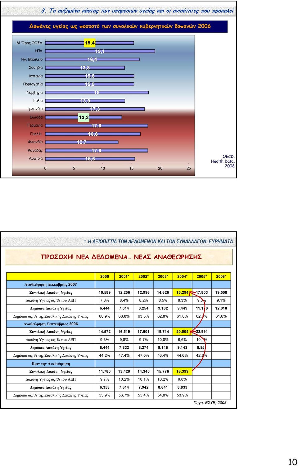 Health Data, 2008 * Η ΑΞΙΟΠΙΣΤΙΑ ΤΩΝ Ε ΟΜΕΝΩΝ ΚΑΙ ΤΩΝ ΣΥΝΑΛΛΑΓΩΝ: ΕΥΡΗΜΑΤΑ ΠΡΟΣΟΧΗ!