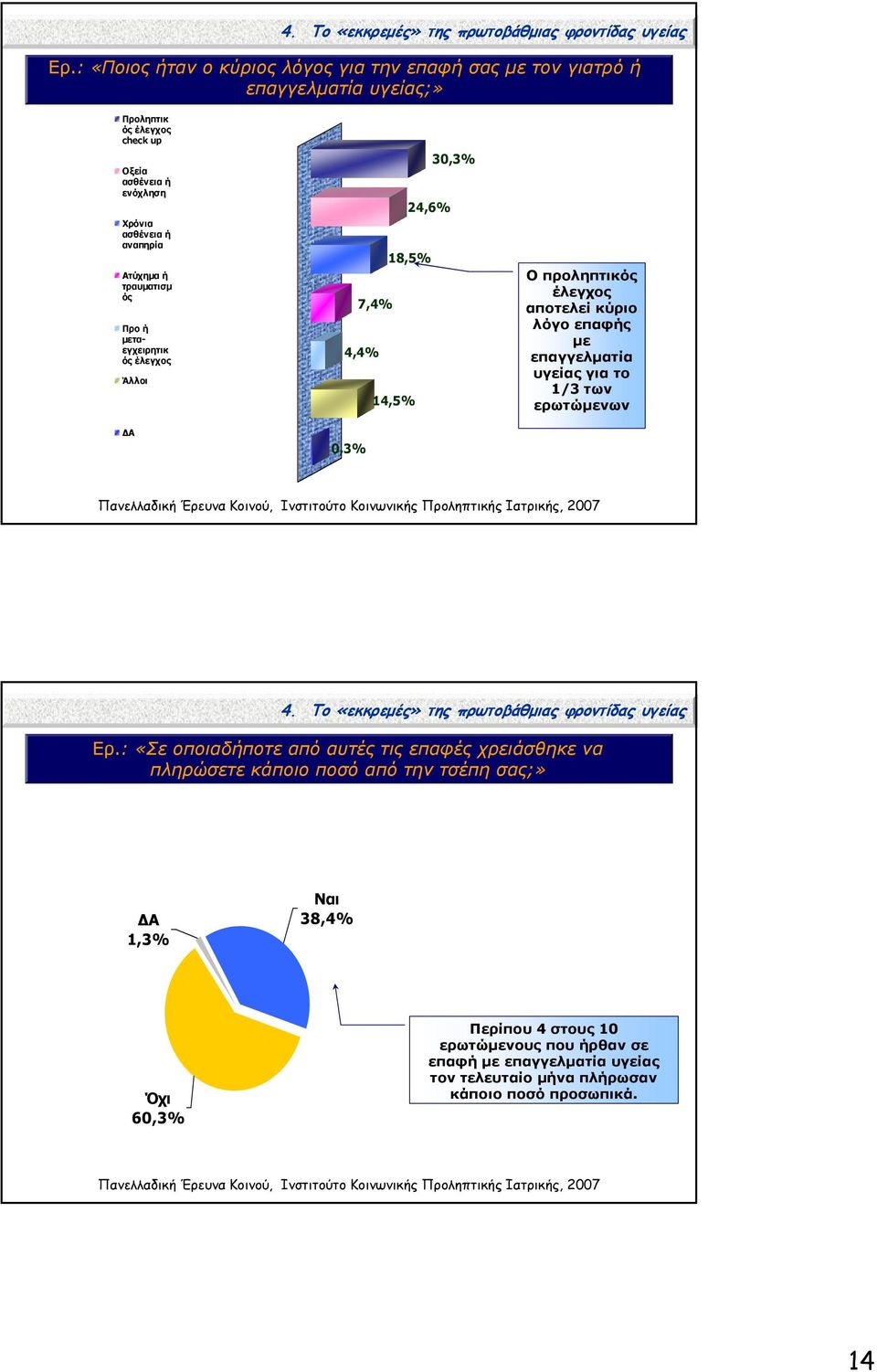 µεταεγχειρητικ ός έλεγχος Άλλοι Α 30,3% 24,6% 18,5% 7,4% 4,4% 14,5% 0,3% Ο προληπτικός έλεγχος αποτελεί κύριο λόγο επαφής µε επαγγελµατία υγείας για το 1/3 των ερωτώµενων Πανελλαδική Έρευνα Κοινού,