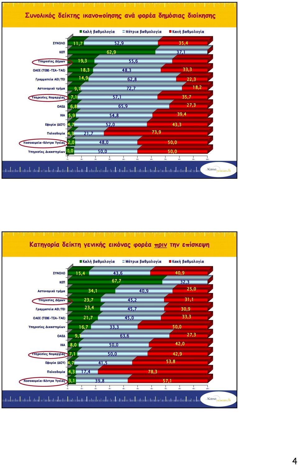 Υπηρεσίες ικαστηρίων 4,7 52,0 43,3 4,3 21,7 73,9 2,0 48,0 50,0 0,0 50,0 50,0 0% 10% 20% 30% 40% 50% 60% 70% 80% 90% 100% Κατηγορία δείκτη γενικής εικόνας φορέα πριν την επίσκεψη Καλή βαθµολογία