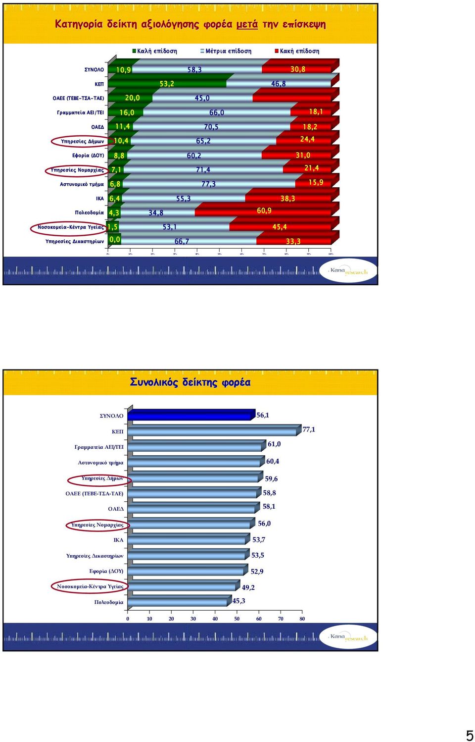 ικαστηρίων 6,4 55,3 38,3 4,3 34,8 60,9 1,5 53,1 45,4 0,0 66,7 33,3 0% 10% 20% 30% 40% 50% 60% 70% 80% 90% 100% Συνολικός δείκτης φορέα ΣΥΝΟΛΟ 56,1 ΚΕΠ 77,1 Γραµµατεία ΑΕΙ/ΤΕΙ Αστυνοµικό τµήµα