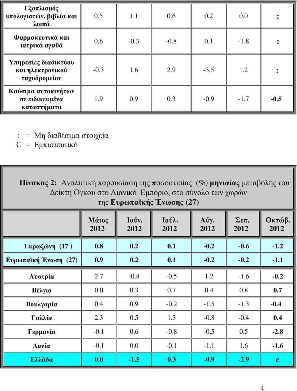 5 : = Μη διαθέσιμα στοιχεία C = Εμπιστευτικό Πίνακας 2: Αναλυτική παρουσίαση της ποσοστιαίας (%) μηνιαίας μεταβολής του Δείκτη Όγκου στο Λιανικό Εμπόριο, στο σύνολο των χωρών της Ευρωπαϊκής