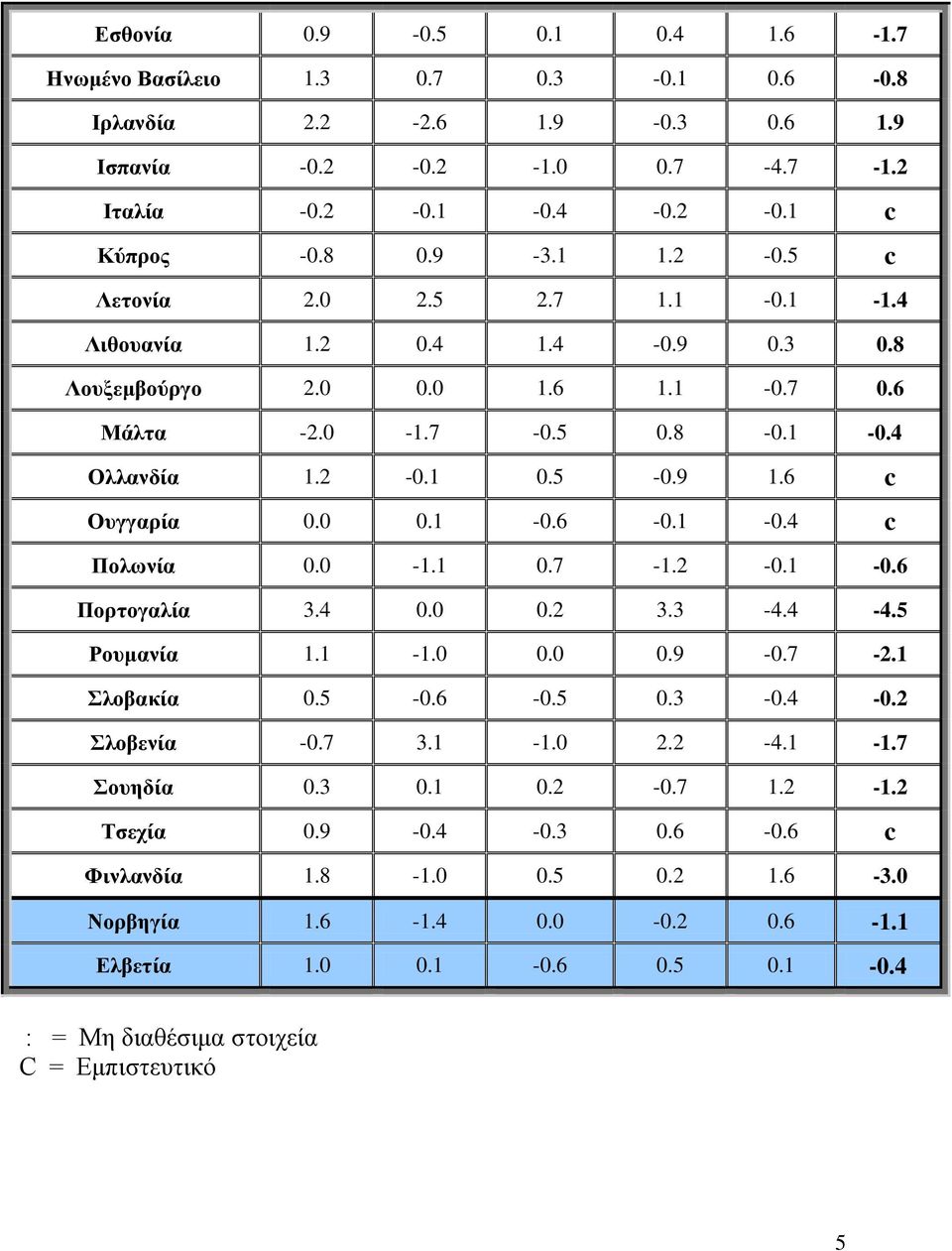 1-0.4 c Πολωνία 0.0-1.1 0.7-1.2-0.1-0.6 Πορτογαλία 3.4 0.0 0.2 3.3-4.4-4.5 Ρουμανία 1.1-1.0 0.0 0.9-0.7-2.1 Σλοβακία 0.5-0.6-0.5 0.3-0.4-0.2 Σλοβενία -0.7 3.1-1.0 2.2-4.1-1.7 Σουηδία 0.3 0.