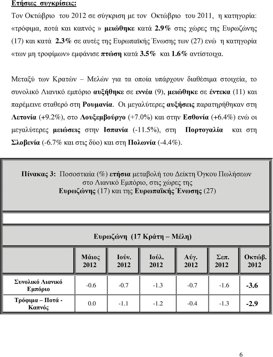 Μεταξύ των Κρατών Μελών για τα οποία υπάρχουν διαθέσιμα στοιχεία, το συνολικό Λιανικό εμπόριο αυξήθηκε σε εννέα (9), μειώθηκε σε έντεκα (11) και παρέμεινε σταθερό στη Ρουμανία.