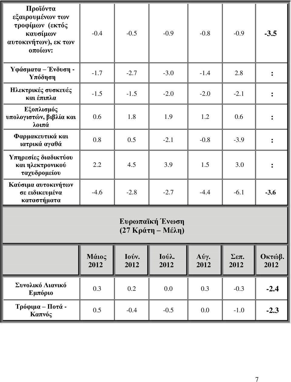 διαδικτύου και ηλεκτρονικού ταχυδρομείου Καύσιμα αυτοκινήτων σε ειδικευμένα καταστήματα -1.7-2.7-3.0-1.4 2.8 : -1.5-1.5-2.0-2.0-2.1 : 0.6 1.8 1.9 1.