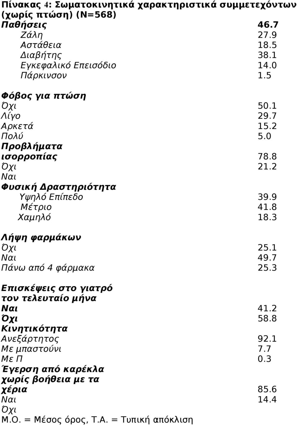 5 Φόβος για πτώση Λίγο Αρκετά Πολύ Προβλήματα ισορροπίας Φυσική Δραστηριότητα Υψηλό Επίπεδο Μέτριο Χαμηλό Λήψη φαρμάκων Πάνω από 4 φάρμακα