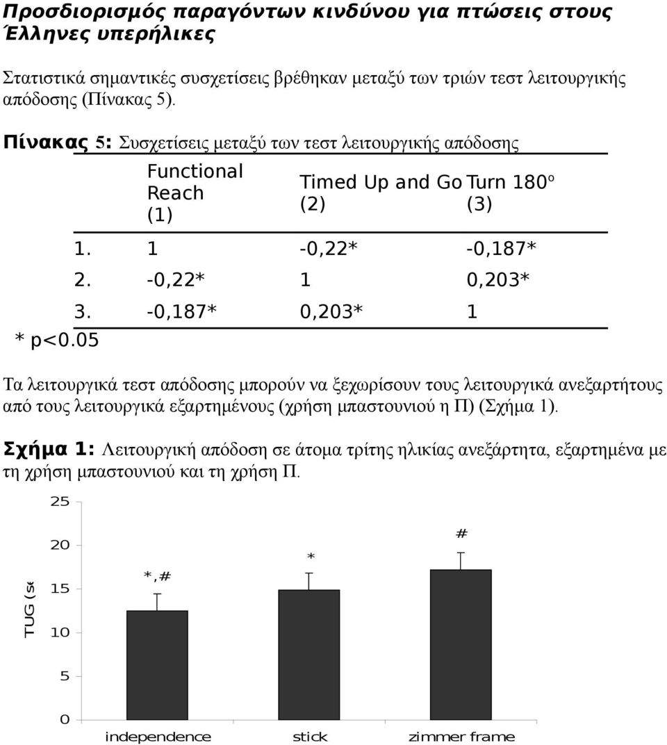 -0,187* 0,203* 1 Τα λειτουργικά τεστ απόδοσης μπορούν να ξεχωρίσουν τους λειτουργικά ανεξαρτήτους από τους λειτουργικά εξαρτημένους (χρήση μπαστουνιού η Π) (Σχήμα 1).