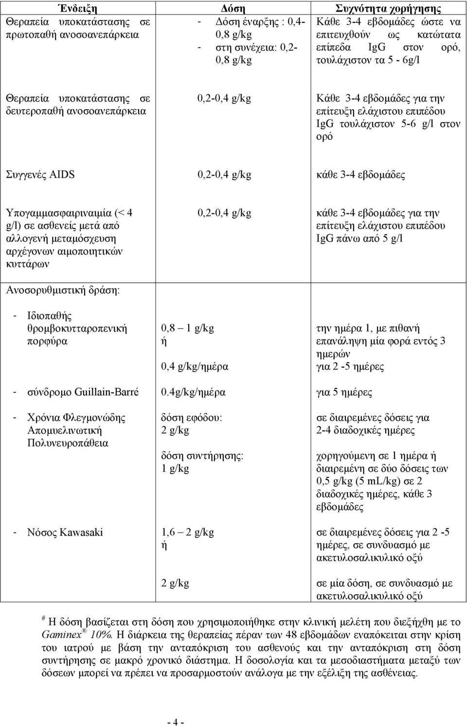 Συγγενές AIDS 0,2-0,4 g/kg κάθε 3-4 εβδομάδες Υπογαμμασφαιριναιμία (< 4 g/l) σε ασθενείς μετά από αλλογενή μεταμόσχευση αρχέγονων αιμοποιητικών κυττάρων Ανοσορυθμιστική δράση: - Ιδιοπαθής