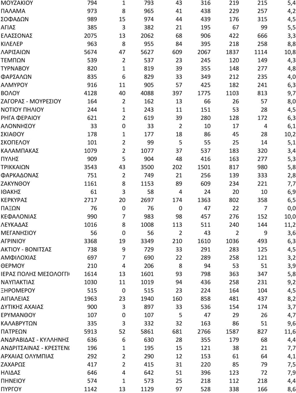 905 57 425 182 241 6,3 ΒΟΛΟΥ 4128 40 4088 397 1775 1103 813 9,7 ΖΑΓΟΡΑΣ - ΜΟΥΡΕΣΙΟΥ 164 2 162 13 66 26 57 8,0 ΝΟΤΙΟΥ ΠΗΛΙΟΥ 244 1 243 11 151 53 28 4,5 ΡΗΓΑ ΦΕΡΑΙΟΥ 621 2 619 39 280 128 172 6,3