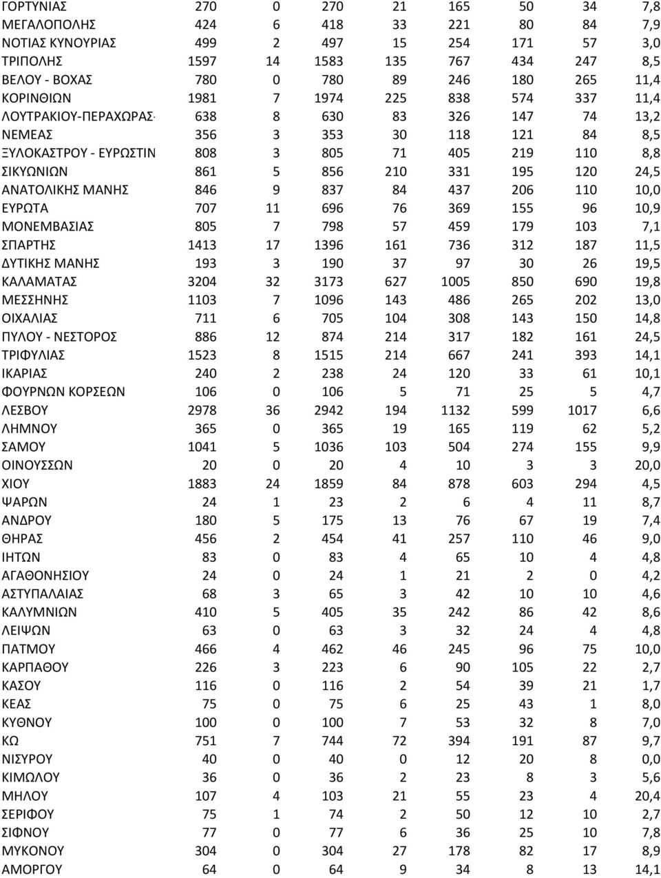 110 8,8 ΣΙΚΥΩΝΙΩΝ 861 5 856 210 331 195 120 24,5 ΑΝΑΤΟΛΙΚΗΣ ΜΑΝΗΣ 846 9 837 84 437 206 110 10,0 ΕΥΡΩΤΑ 707 11 696 76 369 155 96 10,9 ΜΟΝΕΜΒΑΣΙΑΣ 805 7 798 57 459 179 103 7,1 ΣΠΑΡΤΗΣ 1413 17 1396 161