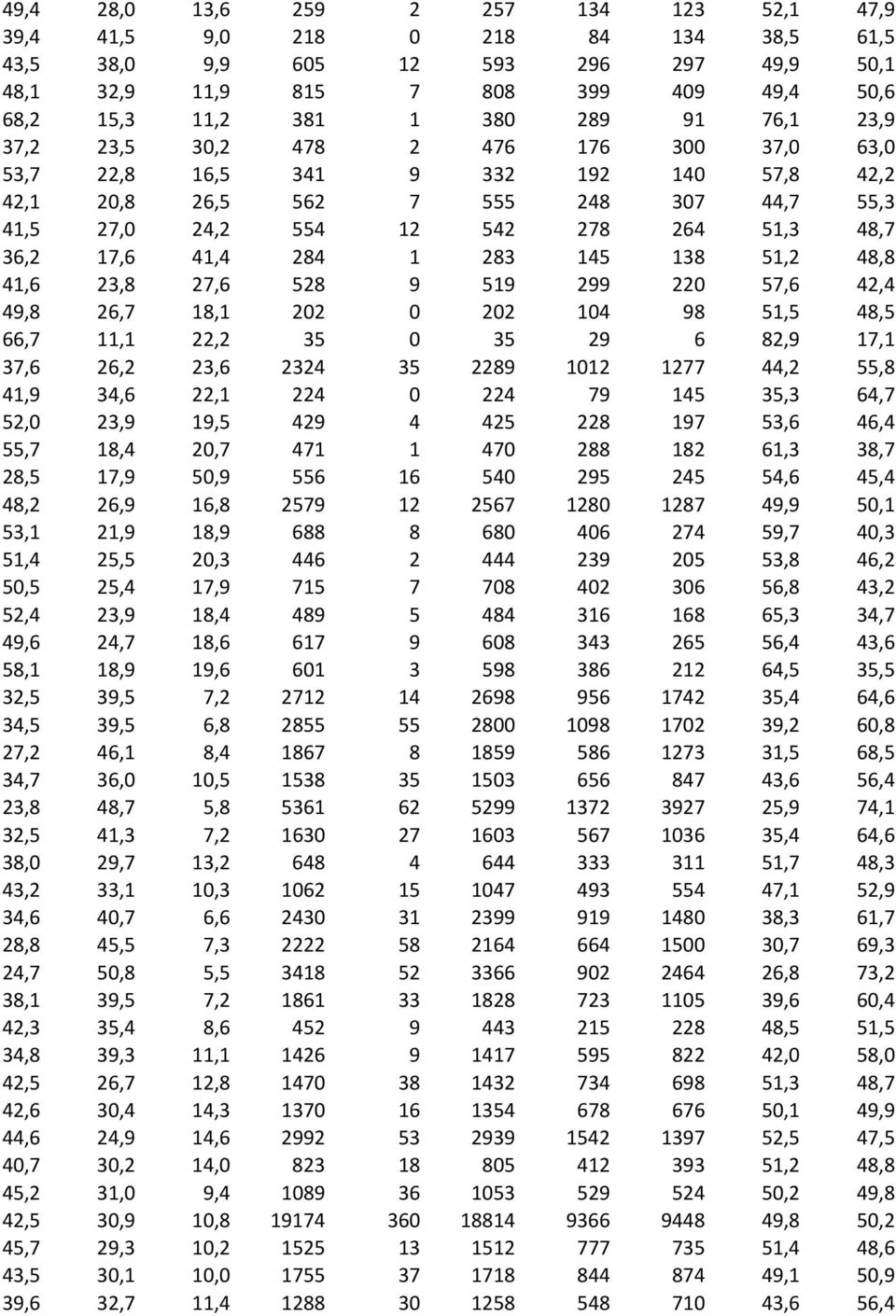 41,4 284 1 283 145 138 51,2 48,8 41,6 23,8 27,6 528 9 519 299 220 57,6 42,4 49,8 26,7 18,1 202 0 202 104 98 51,5 48,5 66,7 11,1 22,2 35 0 35 29 6 82,9 17,1 37,6 26,2 23,6 2324 35 2289 1012 1277 44,2