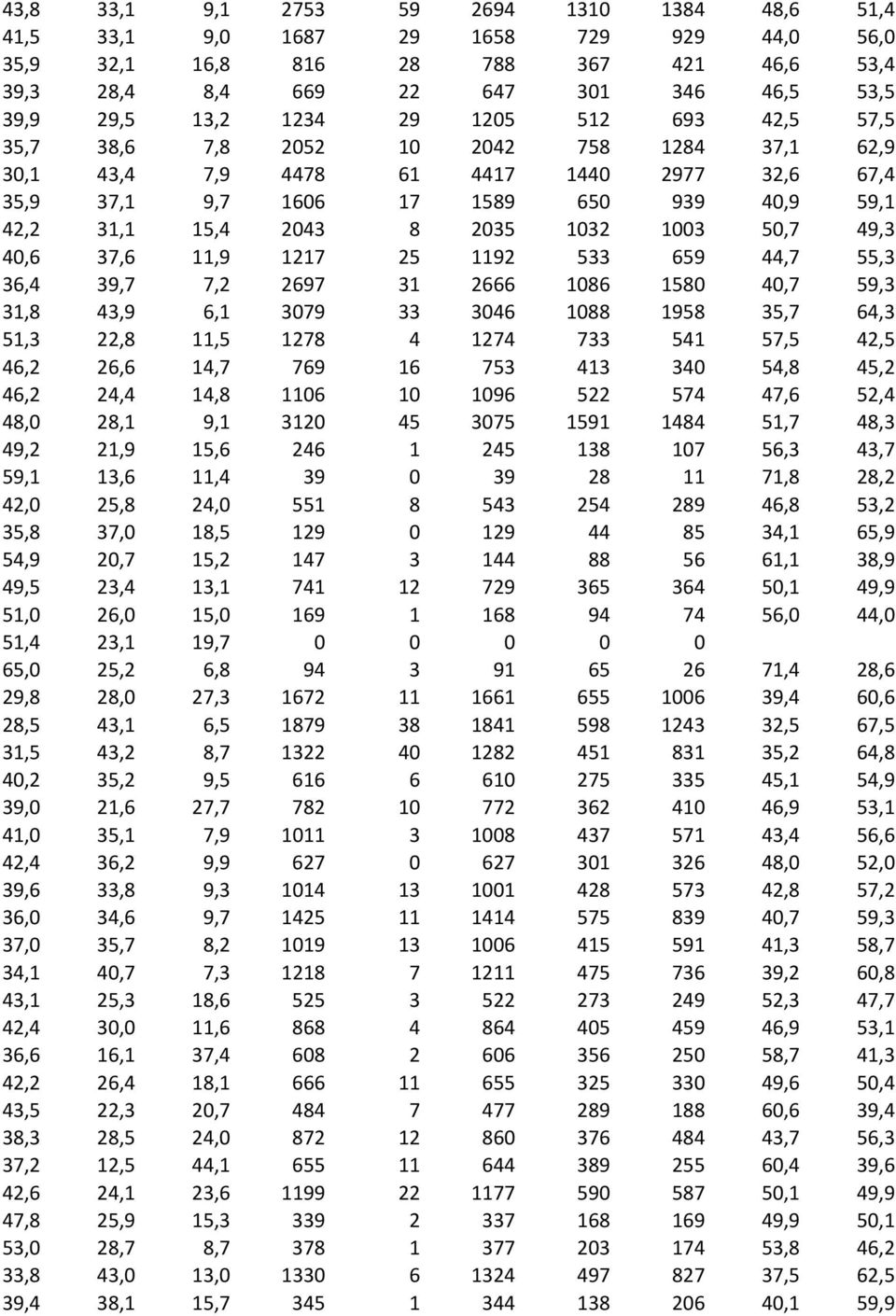 1003 50,7 49,3 40,6 37,6 11,9 1217 25 1192 533 659 44,7 55,3 36,4 39,7 7,2 2697 31 2666 1086 1580 40,7 59,3 31,8 43,9 6,1 3079 33 3046 1088 1958 35,7 64,3 51,3 22,8 11,5 1278 4 1274 733 541 57,5 42,5