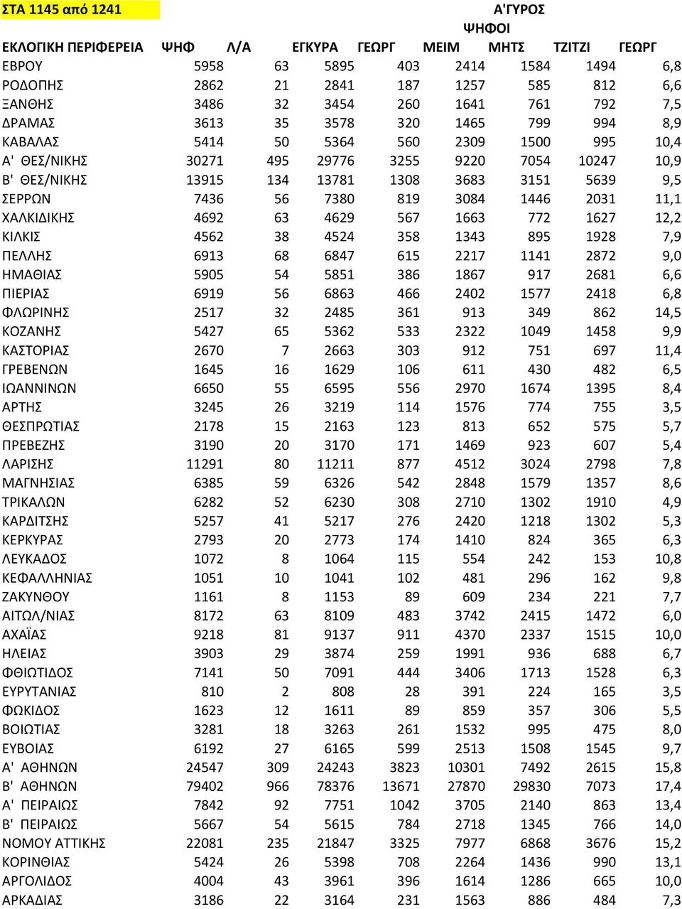 3683 3151 5639 9,5 ΣΕΡΡΩΝ 7436 56 7380 819 3084 1446 2031 11,1 ΧΑΛΚΙΔΙΚΗΣ 4692 63 4629 567 1663 772 1627 12,2 ΚΙΛΚΙΣ 4562 38 4524 358 1343 895 1928 7,9 ΠΕΛΛΗΣ 6913 68 6847 615 2217 1141 2872 9,0