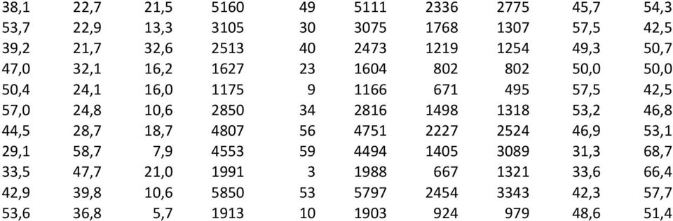 2816 1498 1318 53,2 46,8 44,5 28,7 18,7 4807 56 4751 2227 2524 46,9 53,1 29,1 58,7 7,9 4553 59 4494 1405 3089 31,3 68,7 33,5