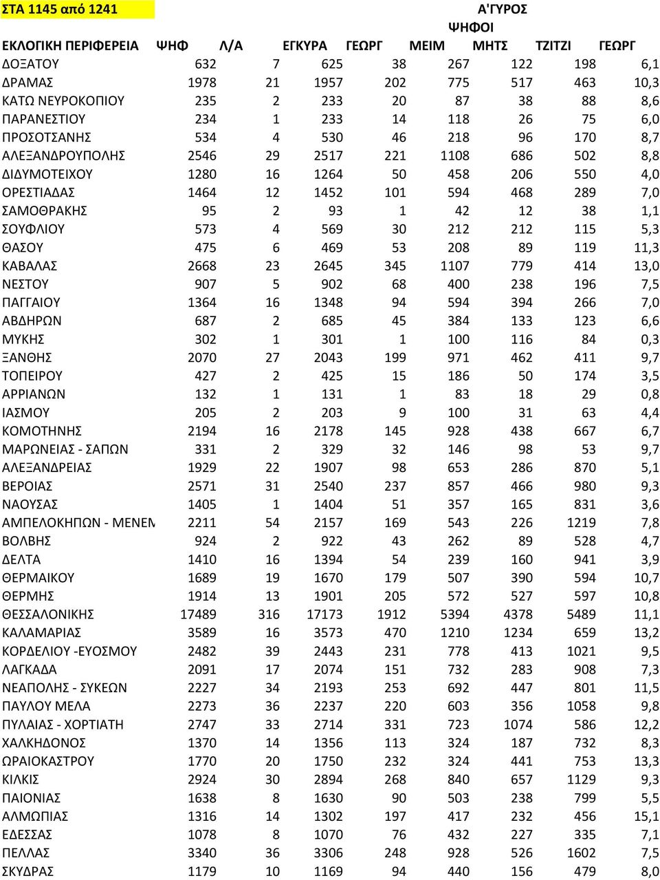 ΟΡΕΣΤΙΑΔΑΣ 1464 12 1452 101 594 468 289 7,0 ΣΑΜΟΘΡΑΚΗΣ 95 2 93 1 42 12 38 1,1 ΣΟΥΦΛΙΟΥ 573 4 569 30 212 212 115 5,3 ΘΑΣΟΥ 475 6 469 53 208 89 119 11,3 ΚΑΒΑΛΑΣ 2668 23 2645 345 1107 779 414 13,0