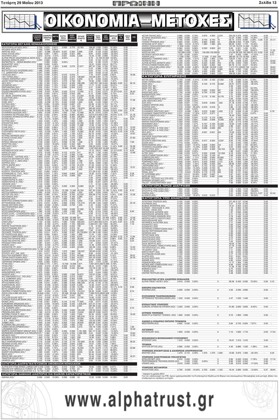 58% 0.00 - ΑΚΡΙΤΑΣ (ΚΟ) * 0.207-0.088-29.83% 0.207 0.300 2,990 2.69 0.159 0.520-29.83% 0.00 - ΑΛΚΟ ΕΛΛΑΣ (ΚΟ) * 0.520 0.007 1.36% 0.520 0.521 800 8.94 0.202 0.889-32.20% 0.00 - ΑΛΟΥΜΥΛ (ΚΟ) * 0.610-0.