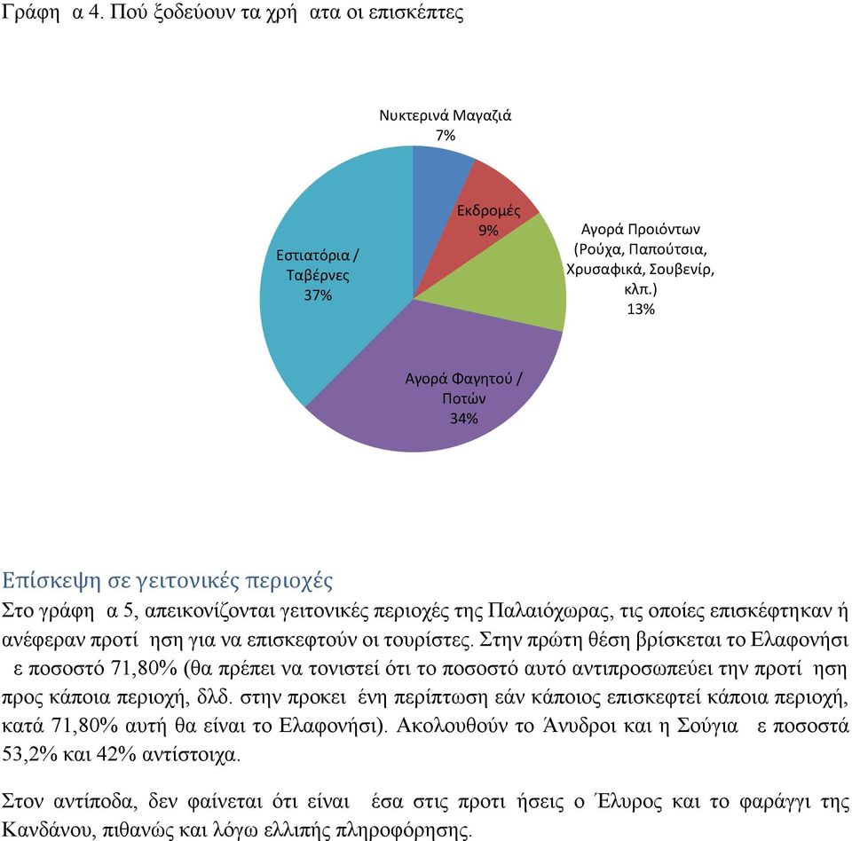 τουρίστες. Στην πρώτη θέση βρίσκεται το Ελαφονήσι με ποσοστό 71,80% (θα πρέπει να τονιστεί ότι το ποσοστό αυτό αντιπροσωπεύει την προτίμηση προς κάποια περιοχή, δλδ.