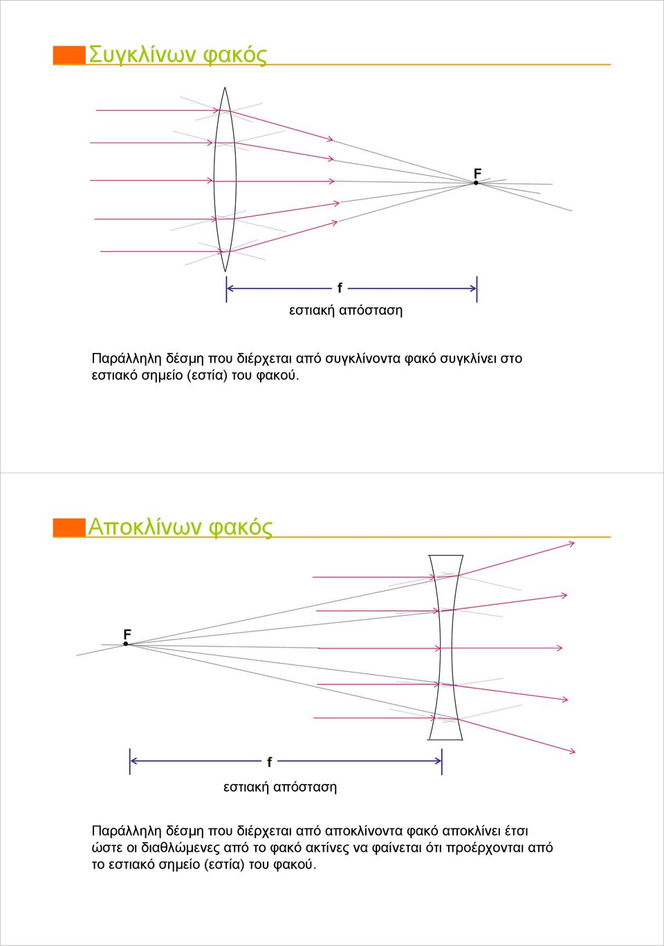 Αποκλίνων φακός στιακή απόστασ Παράλλλ έσμ που ιέρχται από αποκλίνοντα φακό