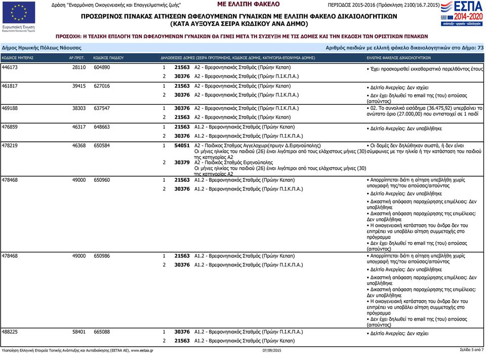 2 - Βρεφονηπιακός Σταθμός (Πρώην Κεπαπ) Δελτίο Ανεργίας: Δεν 478219 46368 650584 1 54051 Α2 - Παιδικος Σταθμος Αγγελοχωρι(πρωην Δ.