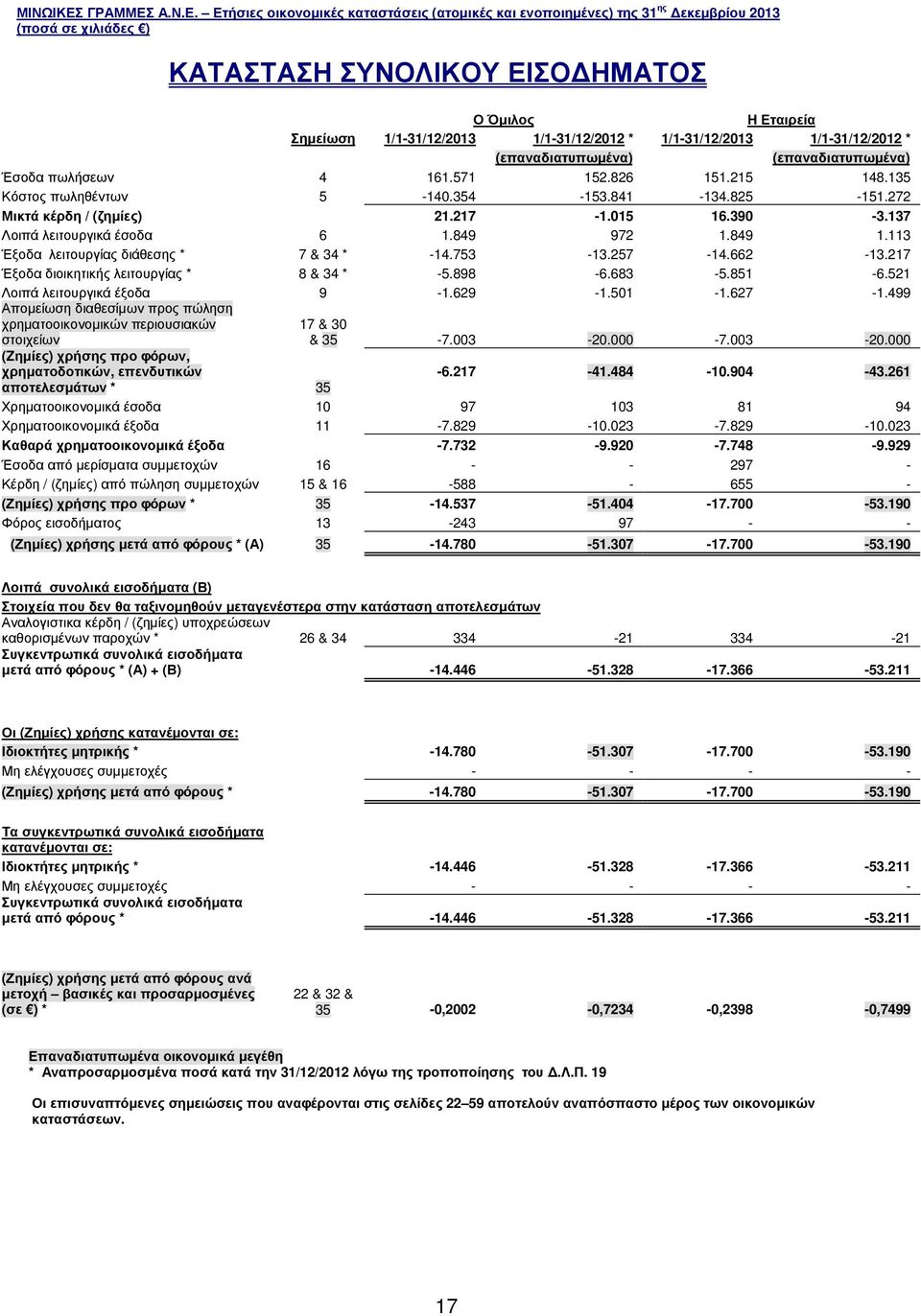 113 Έξοδα λειτουργίας διάθεσης * 7 & 34 * -14.753-13.257-14.662-13.217 Έξοδα διοικητικής λειτουργίας * 8 & 34 * -5.898-6.683-5.851-6.521 Λοιπά λειτουργικά έξοδα 9-1.629-1.501-1.627-1.