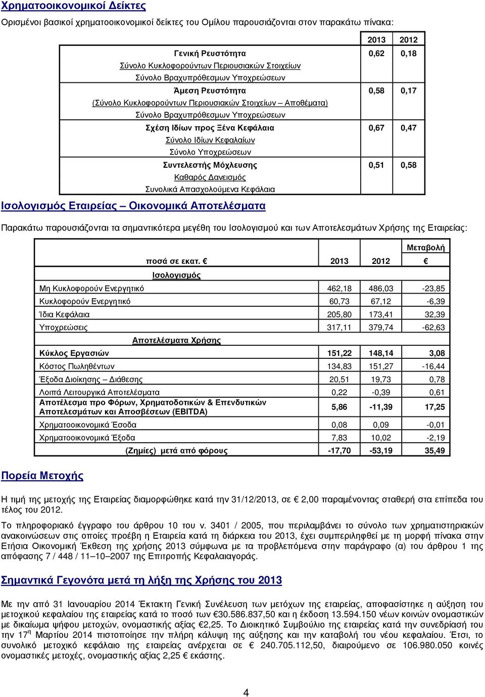 2013 2012 Ισολογισµός Μεταβολή Μη Κυκλοφορούν Ενεργητικό 462,18 486,03-23,85 Κυκλοφορούν Ενεργητικό 60,73 67,12-6,39 Ίδια Κεφάλαια 205,80 173,41 32,39 Υποχρεώσεις 317,11 379,74-62,63 Αποτελέσµατα