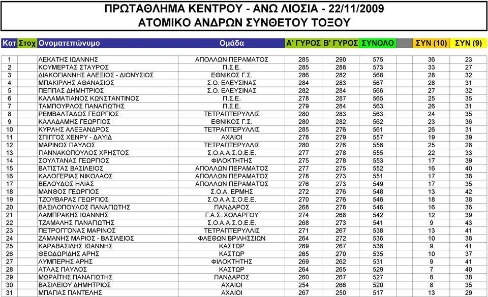 Σ.Ε. 279 284 563 26 31 8 ΡΕΜΒΑΛΤΑΔΟΣ ΓΕΩΡΓΙΟΣ ΤΕΤΡΑΠΤΕΡΥΛΛΙΣ 280 283 563 24 35 9 ΚΑΛΑΔΑΜΗΣ ΓΕΩΡΓΙΟΣ ΕΘΝΙΚΟΣ Γ.Σ. 280 282 562 23 36 10 ΚΥΡΛΗΣ ΑΛΕΞΑΝΔΡΟΣ ΤΕΤΡΑΠΤΕΡΥΛΛΙΣ 285 276 561 26 31 11 ΣΠΙΓΓΟΣ