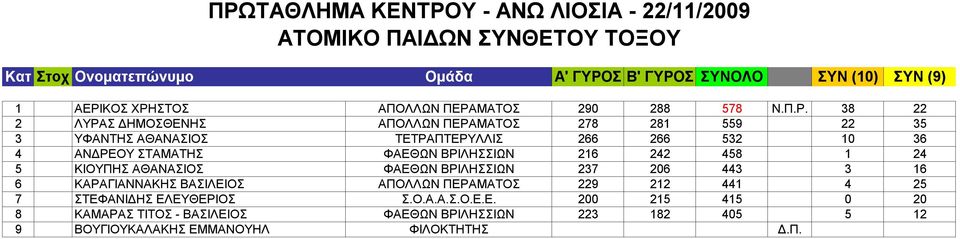 ΒΡΙΛΗΣΣΙΩΝ 216 242 458 1 24 5 ΚΙΟΥΠΗΣ ΑΘΑΝΑΣΙΟΣ ΦΑΕΘΩΝ ΒΡΙΛΗΣΣΙΩΝ 237 206 443 3 16 6 ΚΑΡΑΓΙΑΝΝΑΚΗΣ ΒΑΣΙΛΕΙΟΣ ΑΠΟΛΛΩΝ ΠΕΡΑΜΑΤΟΣ 229 212 441 4 25 7