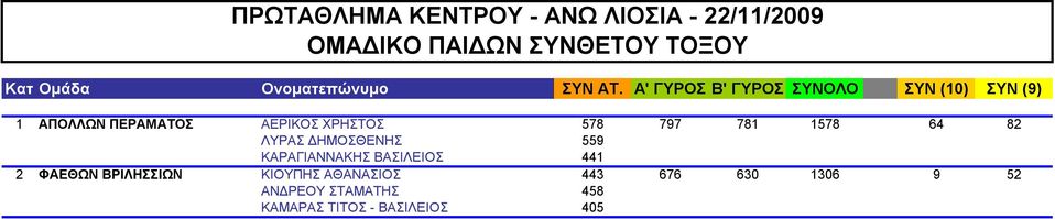 ΠΕΡΑΜΑΤΟΣ ΛΥΡΑΣ ΔΗΜΟΣΘΕΝΗΣ 559 1578 64 82 ΑΠΟΛΛΩΝ ΠΕΡΑΜΑΤΟΣ ΚΑΡΑΓΙΑΝΝΑΚΗΣ ΒΑΣΙΛΕΙΟΣ 441 1578 64 82 2 ΦΑΕΘΩΝ