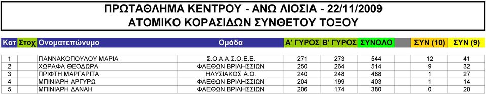 Ε. 271 273 544 12 41 2 ΧΩΡΑΦΑ ΘΕΟΔΩΡΑ ΦΑΕΘΩΝ ΒΡΙΛΗΣΣΙΩΝ 250 264 514 9 32 3 ΠΡΙΦΤΗ ΜΑΡΓΑΡΙΤΑ