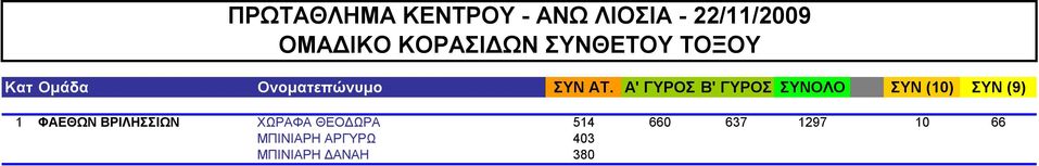 ΧΩΡΑΦΑ ΘΕΟΔΩΡΑ 514 660 637 1297 10 66 ΦΑΕΘΩΝ ΒΡΙΛΗΣΣΙΩΝ ΜΠΙΝΙΑΡΗ