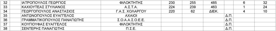 Ο.Α.Α.Σ.Ο.Ε.Ε. Δ.Π. 37 ΚΟΥΓΙΟΥΦΑΣ ΕΥΑΓΓΕΛΟΣ ΦΙΛΟΚΤΗΤΗΣ Δ.Π. 38 ΣΕΝΤΕΡΗΣ ΠΑΝΑΓΙΩΤΗΣ Π.