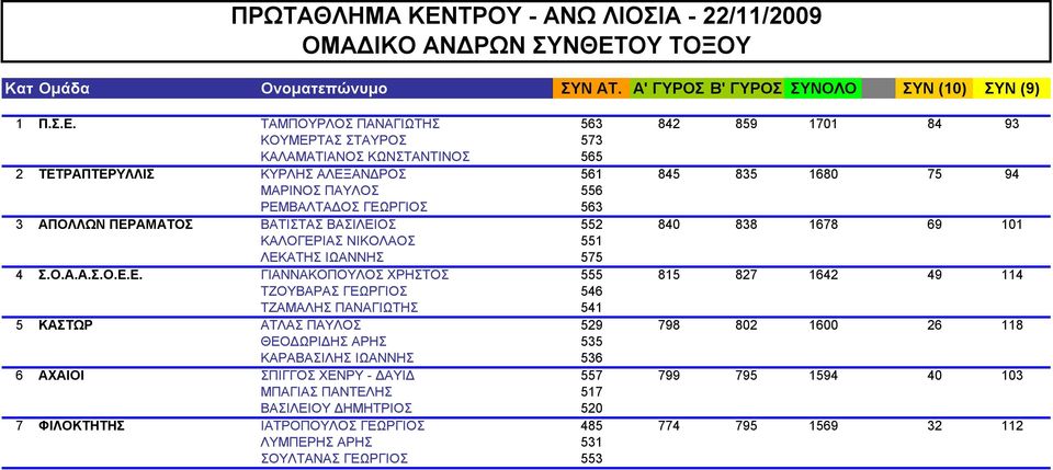 3 ΑΠΟΛΛΩΝ ΠΕΡΑΜΑΤΟΣ ΒΑΤΙΣΤΑΣ ΒΑΣΙΛΕΙΟΣ 552 840 838 1678 69 101 ΑΠΟΛΛΩΝ ΠΕΡΑΜΑΤΟΣ ΚΑΛΟΓΕΡΙΑΣ ΝΙΚΟΛΑΟΣ 551 1678 69 101 ΑΠΟΛΛΩΝ ΠΕΡΑΜΑΤΟΣ ΛΕΚΑΤΗΣ ΙΩΑΝΝΗΣ 575 1678 69 101 4 Σ.Ο.Α.Α.Σ.Ο.Ε.Ε. ΓΙΑΝΝΑΚΟΠΟΥΛΟΣ ΧΡΗΣΤΟΣ 555 815 827 1642 49 114 Σ.